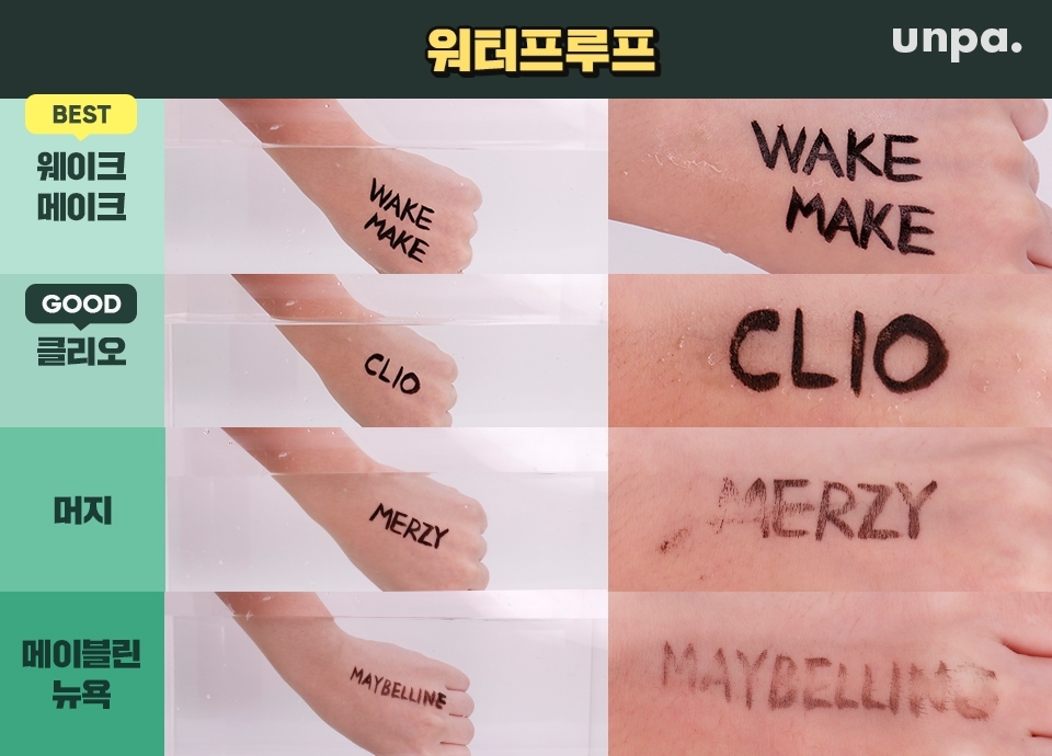 에디터가 중요하게 생각하는 워터프루프!
손등에 발색 후 물속에 풍덩! 각 3회씩 문질러줬어
메이블린 뉴욕 < 머지 < 클리오 < 웨이크메이크 
순으로 강려크한 워터프루프를 자랑했음 ㅇㅁㅇ