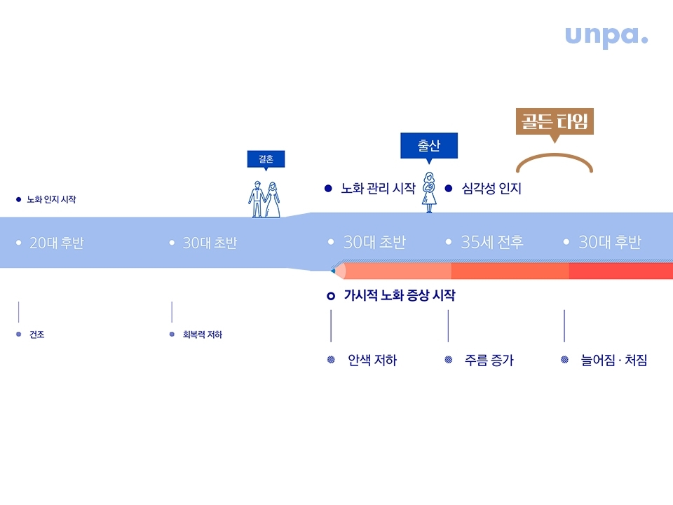 관리도 중요하지만 제일 중요한 건 피부의 골든 타임!
피부 탄력이 급감하면서 노화를 체감하게 되는 
35세 전후가 안티에이징을 시작해야 하는 골든 타임이야!
깊이 있는 피부를 유지하기 위해 지금부터 시작해보자구~ 
