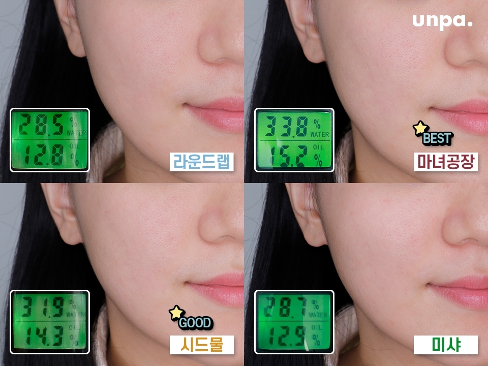 마지막은 수분도 비교 들어갑니다~ 천연 오일 함량이 
높았던 마녀공장이 제일 높았고 두 번째는 시드물,
나머지는 비슷한 수치를 보여줬어! BUT 마무리감이 다름!
라운드랩은 산뜻하게 미샤는 보습막이 있는 듯한 마무리야~~
