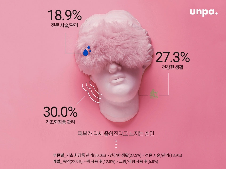 그래도! 피부 노화로 고민 중인 사람들이
기초화장품으로 피부 관리를 해주면
피부가 다시 좋아지는 것 같다고 하더라구~
