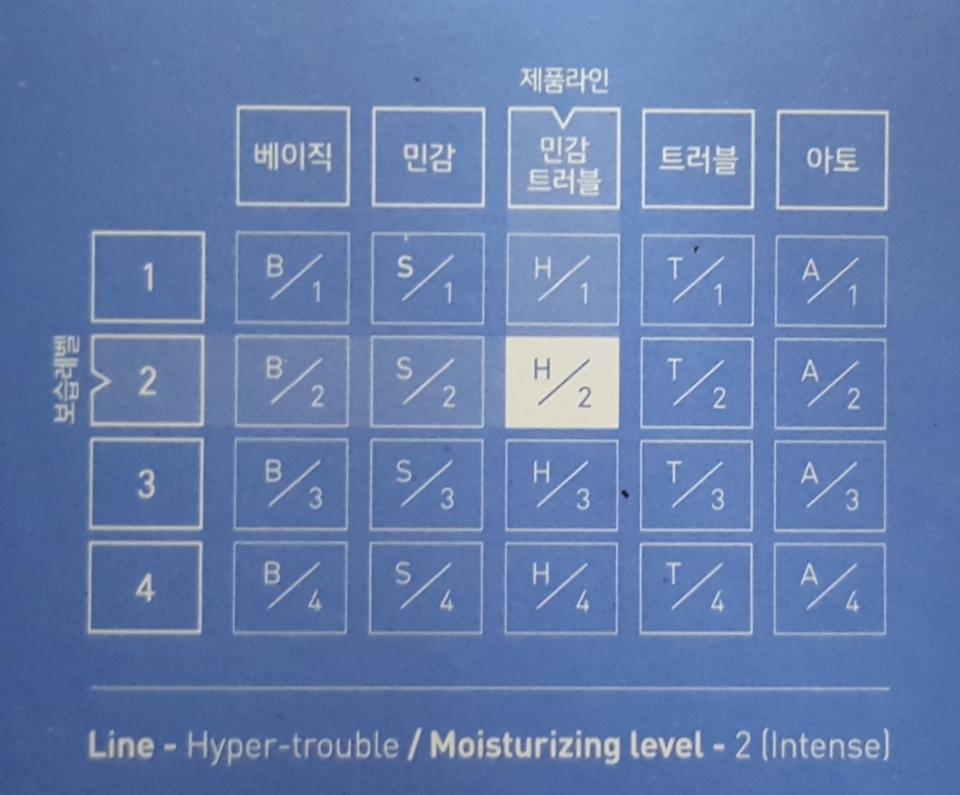 제품라인: 베이직/ 민감/ 민감트러블/ 트러블/ 아토
보습레벨: 1/ 2/ 3/ 4 단계 중에 조합할 수 있어요.
각 레벨에 따라 제형도 달라집니다.

제가 사용한 건 20가지 퍼스널원크림 중 민감트러블라인의 보습2레벨입니다.
