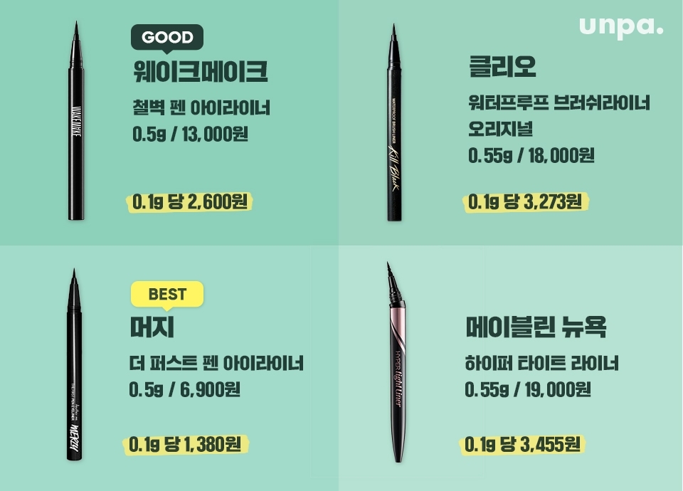 매일 사용하는 아이라이너! 가격 확인은 필수겠지?
머지 < 웨이크메이크 < 클리오 < 메이블린 뉴욕 순으로
머지 아이라이너가 가장 저렴했고,
메이블린 뉴욕 제품이 네 제품 중 가장 비쌌음!