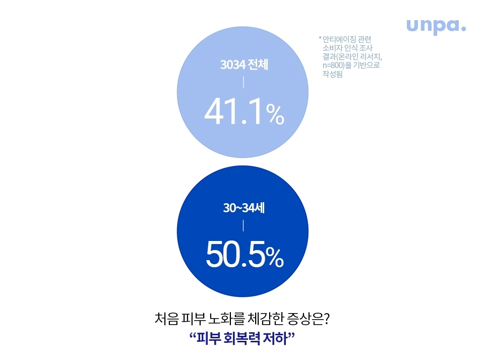 아이오페가 한국 3040 여성의 피부 고민을 
조사한 ‘스킨 인사이트’ 에 따르면
3040 여성의 피부 고민이 노화라고 해!
피해 가고 싶겠지만… 피하기는 어렵다고 하더라구ㅠㅠ 
